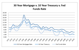 30_yr_mortgage_vs_10_yr_treasury_vs_fed_funds_rate