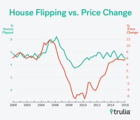 trulia_flipvschange